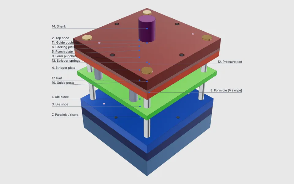 QSheet forming die generated for a sample sheet metal part, exploded: top shoe, punch plate, stripper plate, form die, die block and guide posts, each labelled.